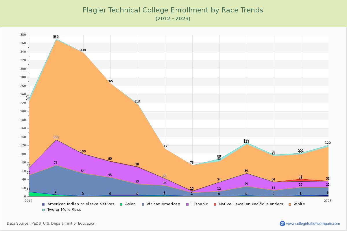 Flagler Technical College Enrollment by Race Trends Chart
