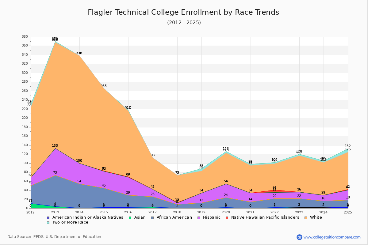 Flagler Technical College Enrollment by Race Trends Chart