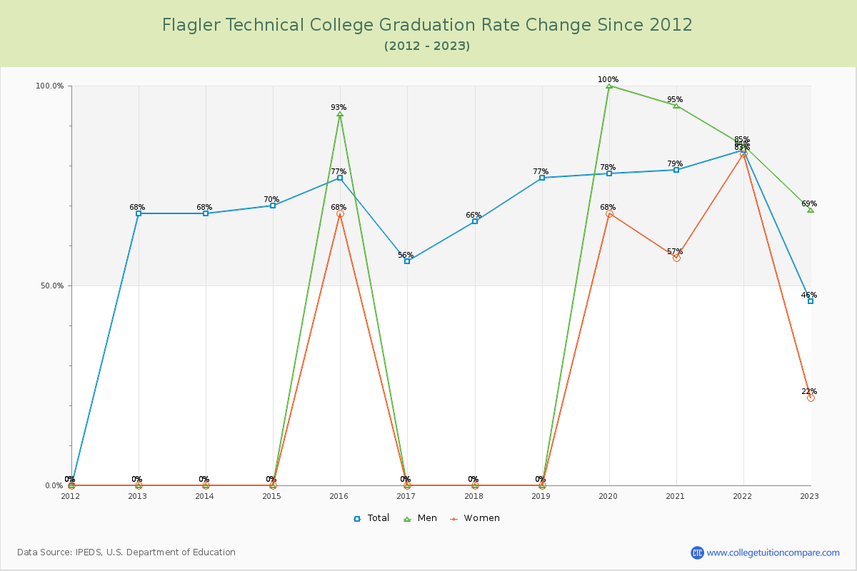 Flagler Technical College Graduation Rate Changes Chart