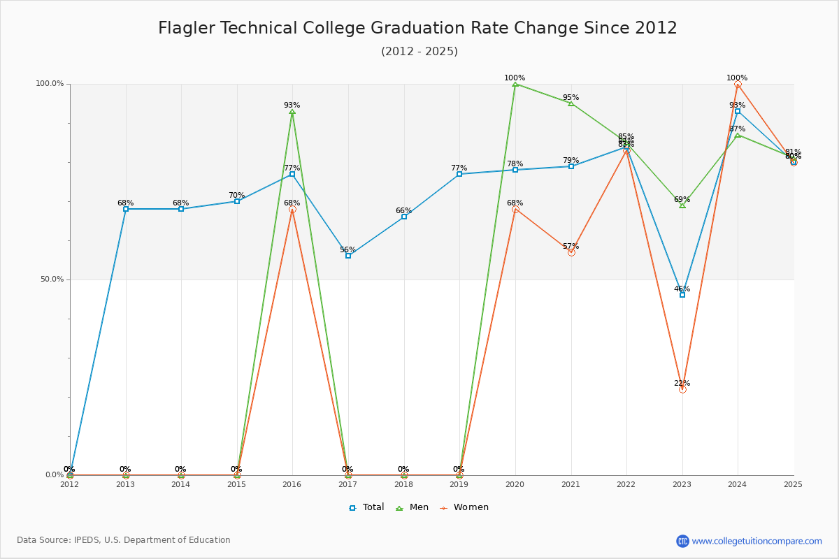 Flagler Technical College Graduation Rate Changes Chart