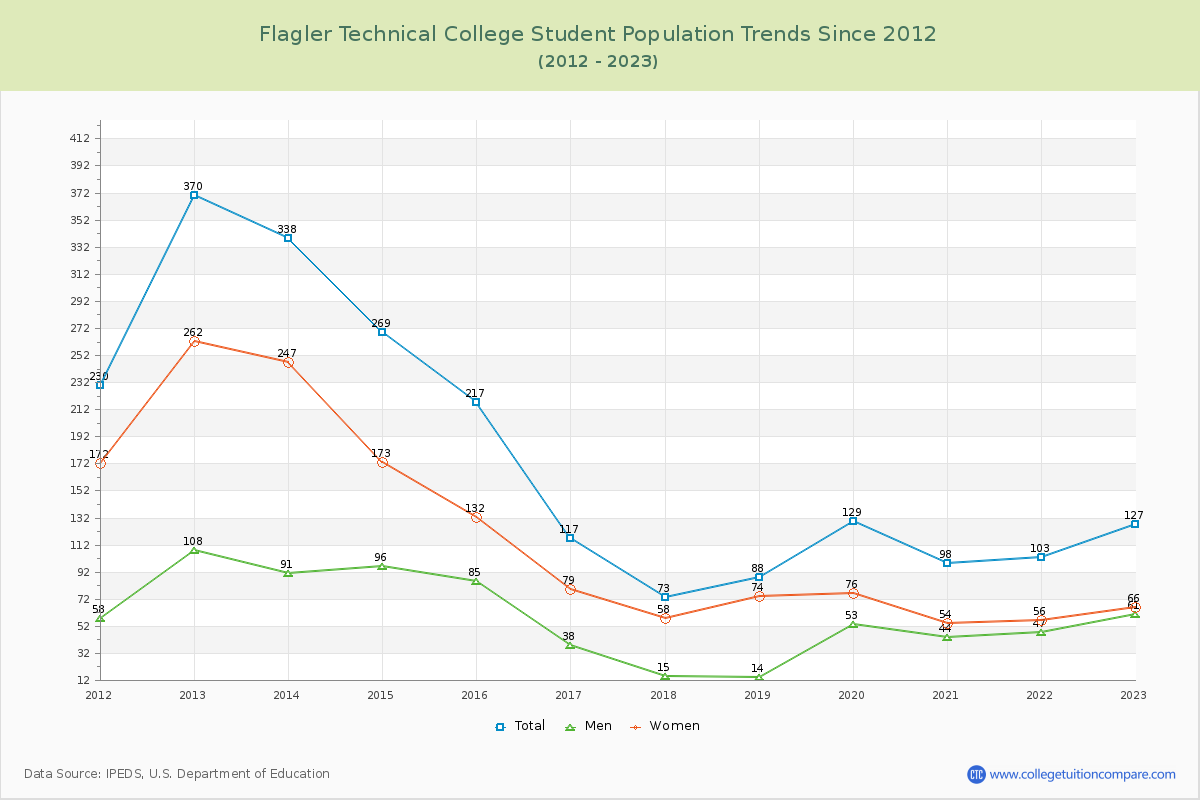 Flagler Technical College Enrollment Trends Chart