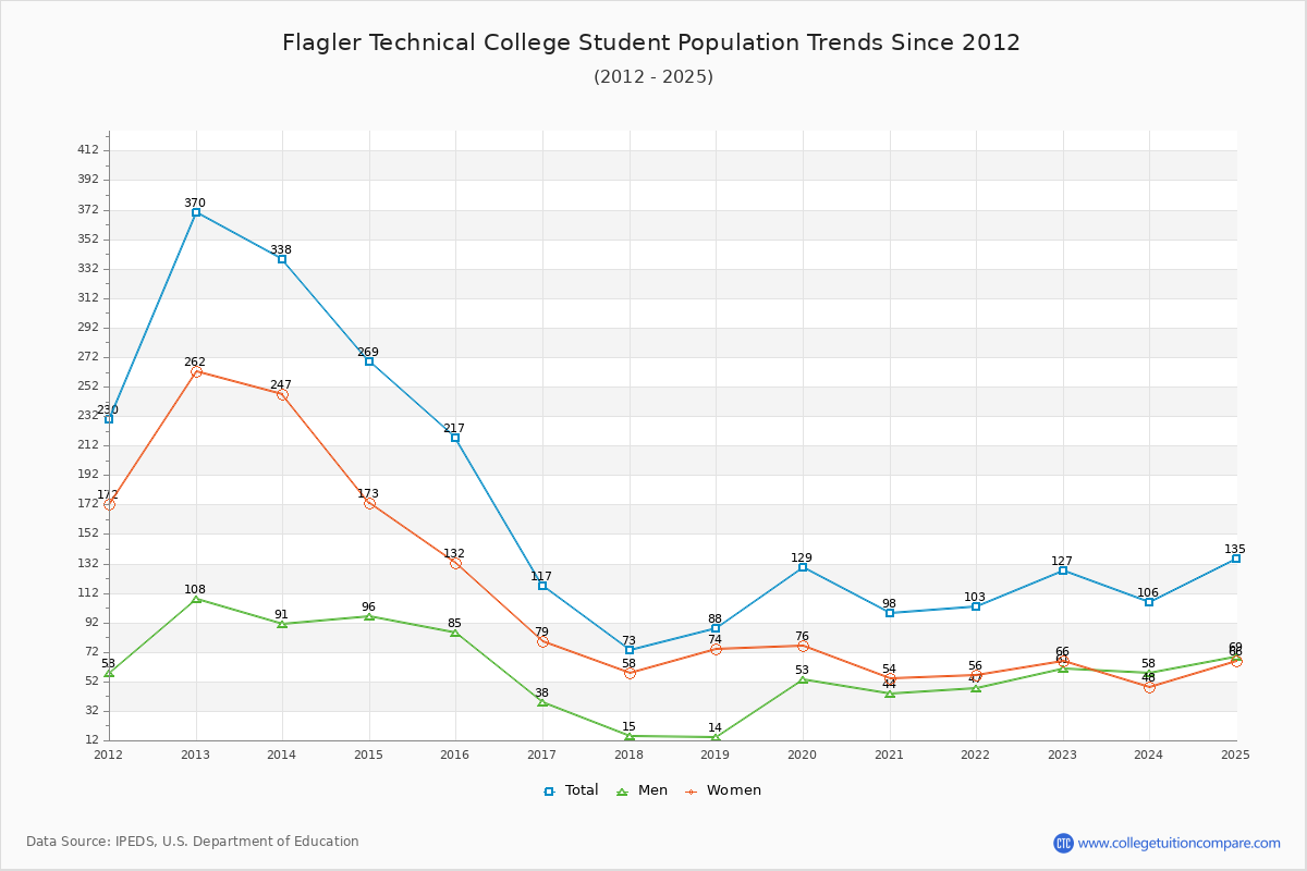 Flagler Technical College Enrollment Trends Chart