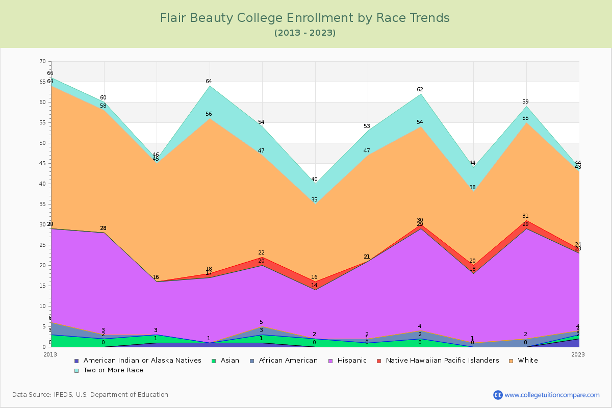 Flair Beauty College Enrollment by Race Trends Chart