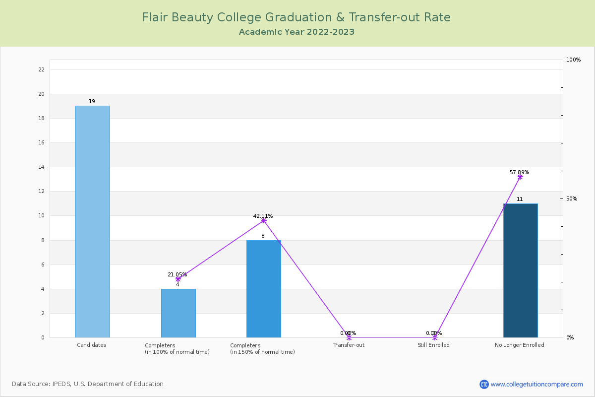 Flair Beauty College graduate rate