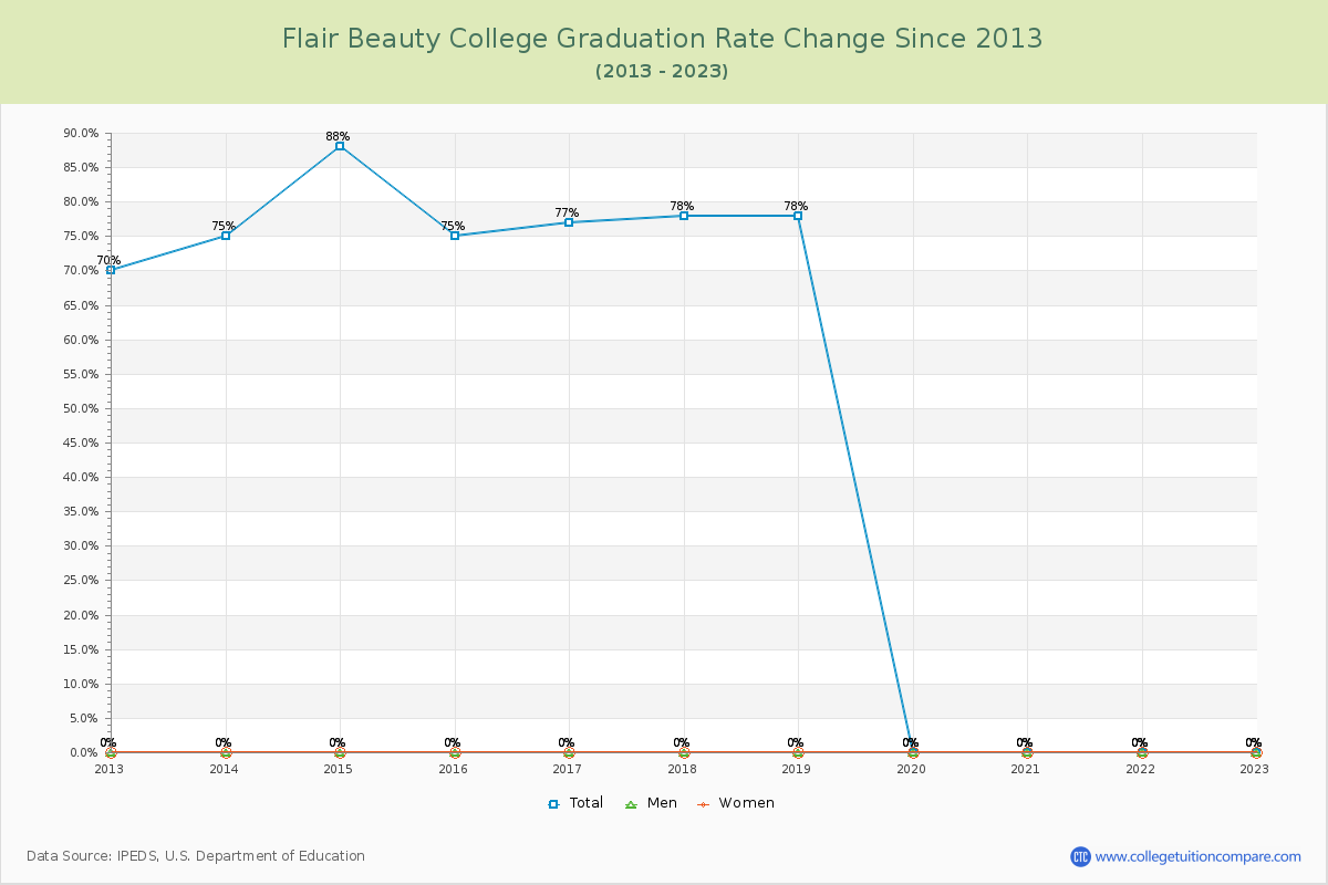 Flair Beauty College Graduation Rate Changes Chart
