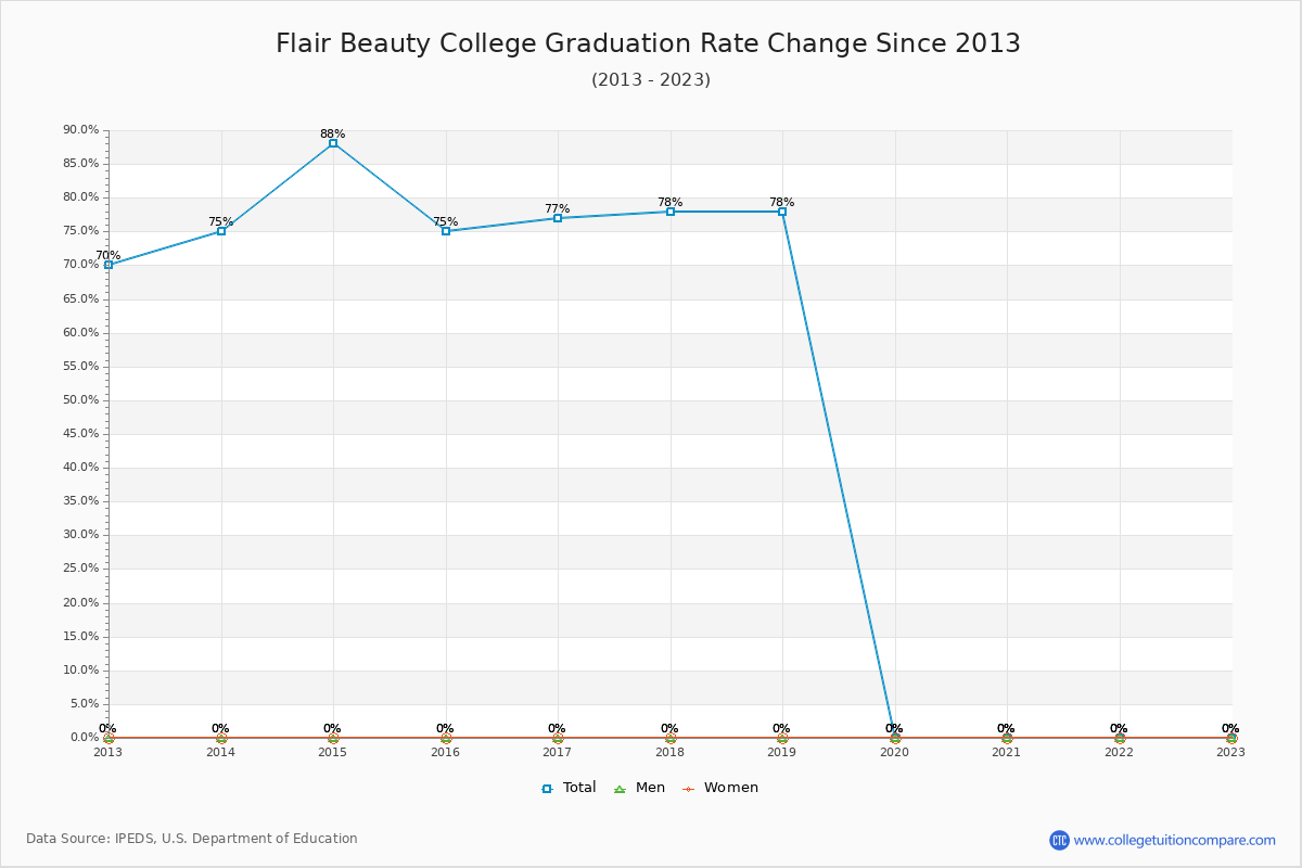 Flair Beauty College Graduation Rate Changes Chart