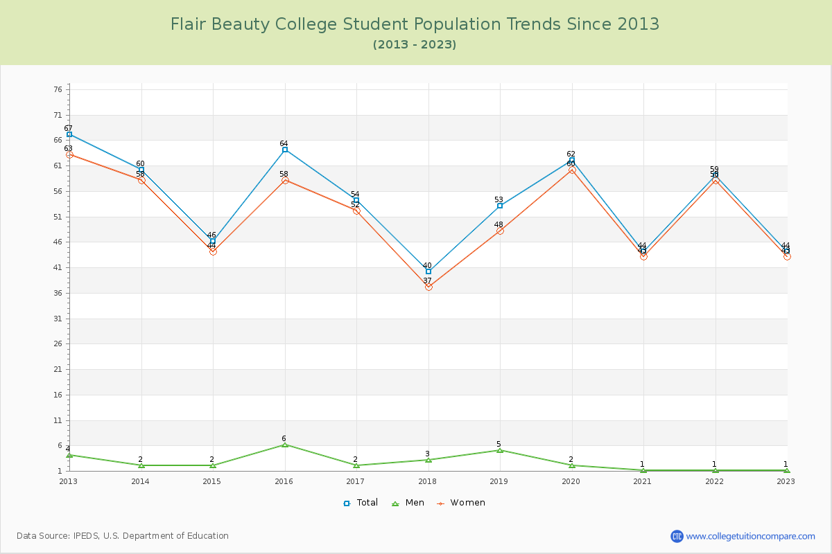 Flair Beauty College Enrollment Trends Chart