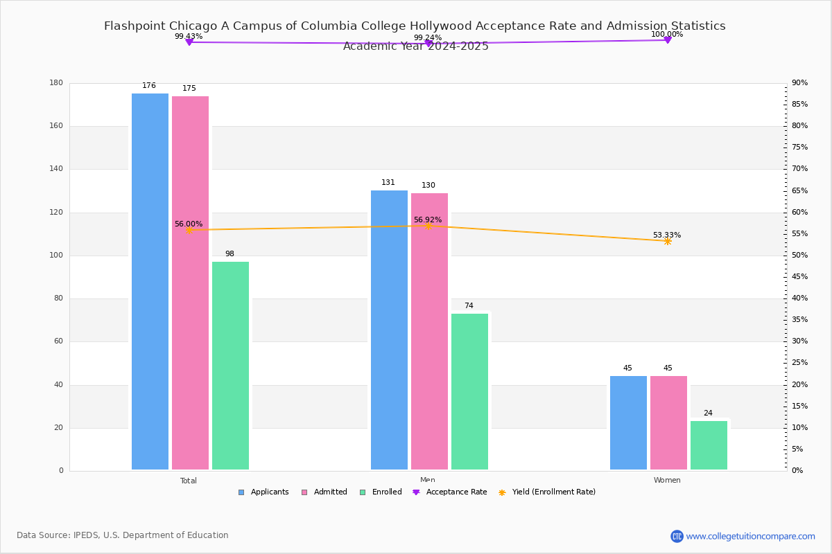 Flashpoint Chicago Acceptance Rate EducationScientists