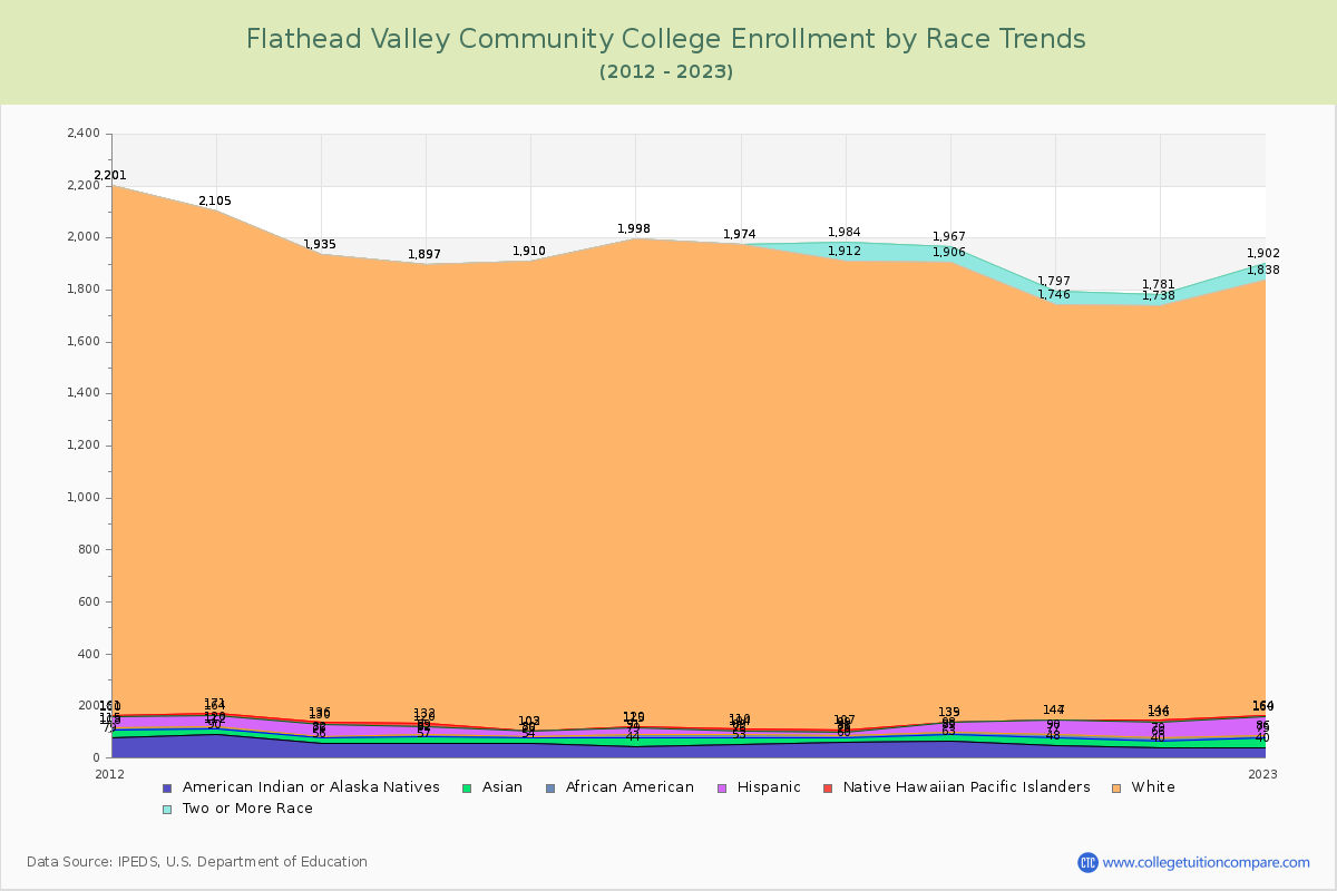 Flathead Valley Community College Enrollment by Race Trends Chart