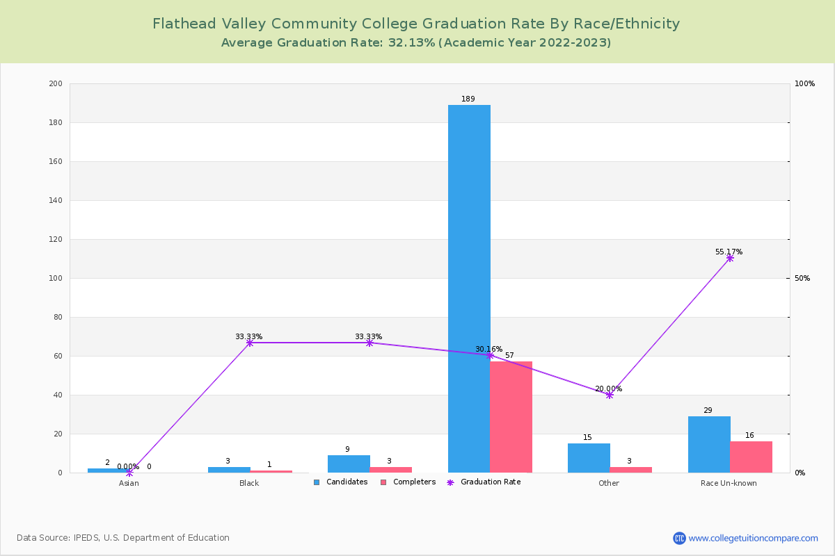 Flathead Valley Community College graduate rate by race