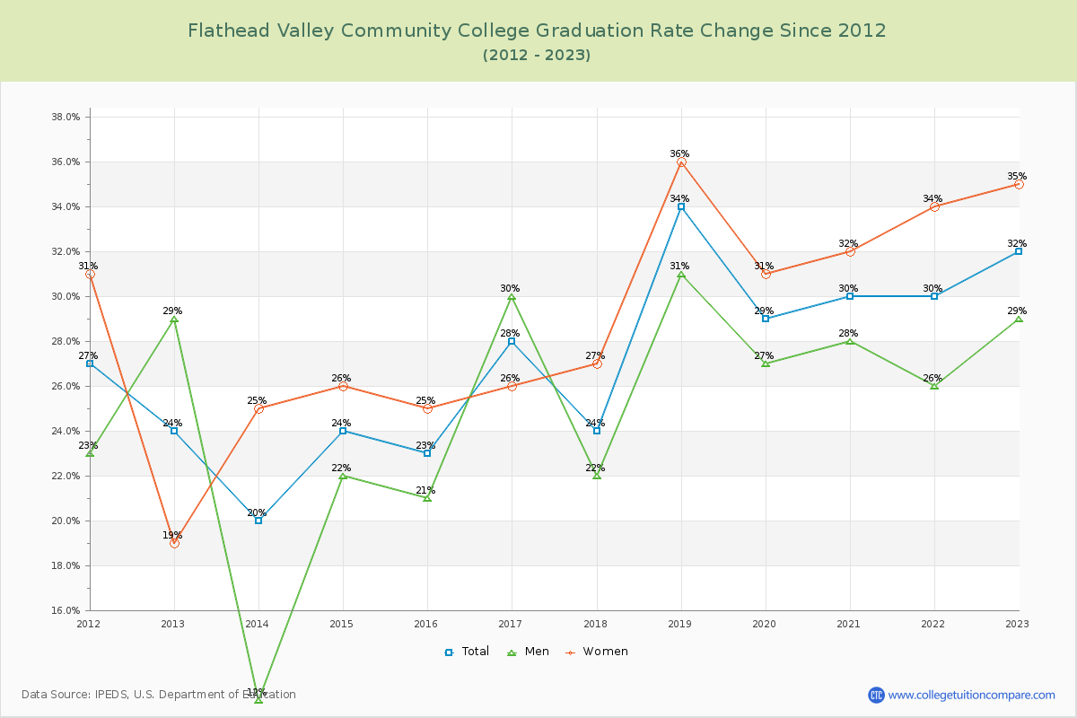 Flathead Valley Community College Graduation Rate Changes Chart