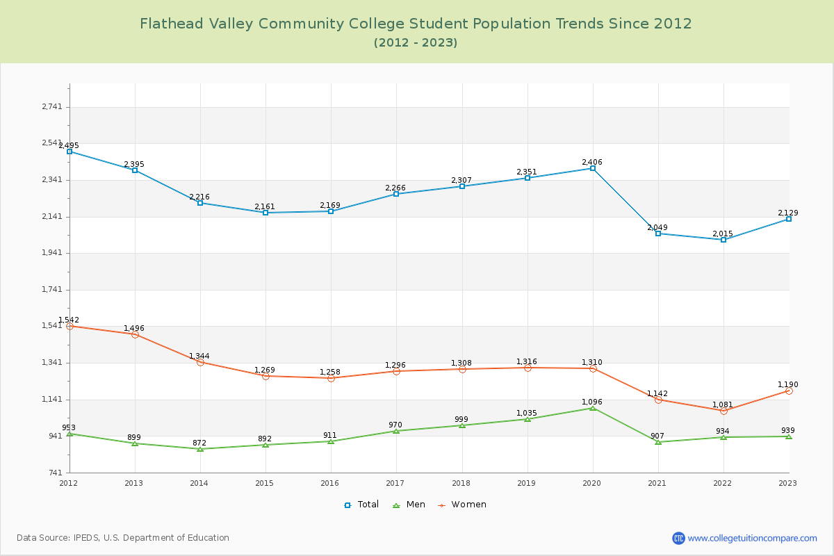 Flathead Valley Community College Enrollment Trends Chart