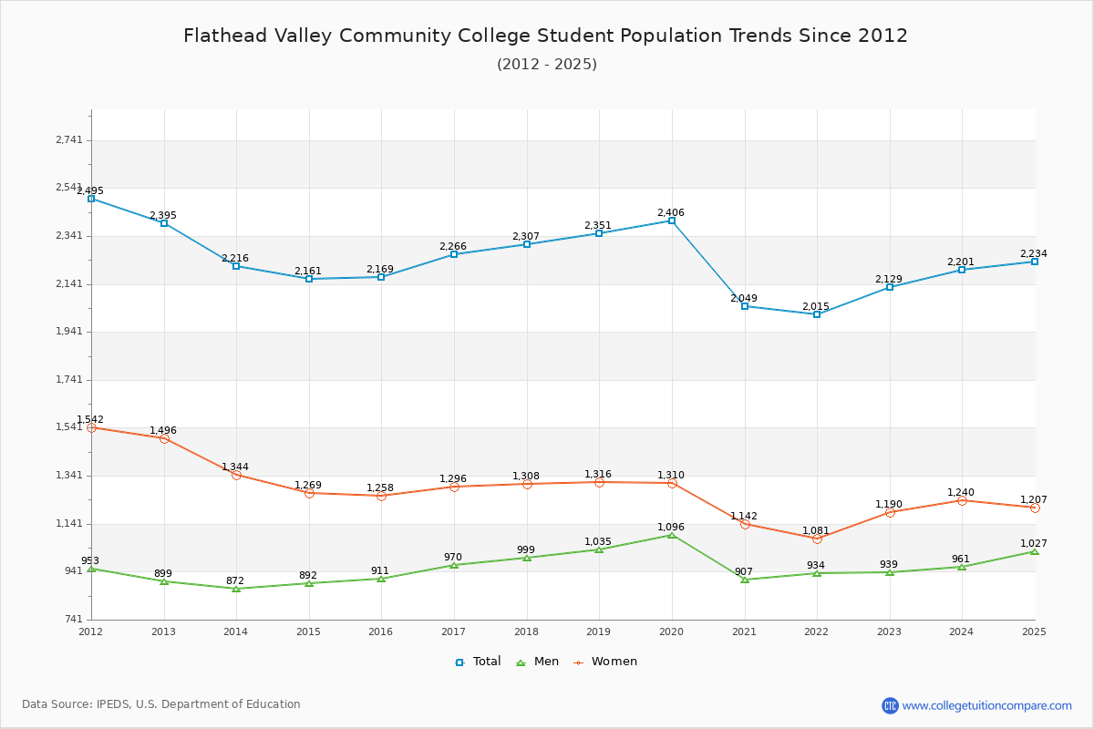 Flathead Valley Community College Enrollment Trends Chart