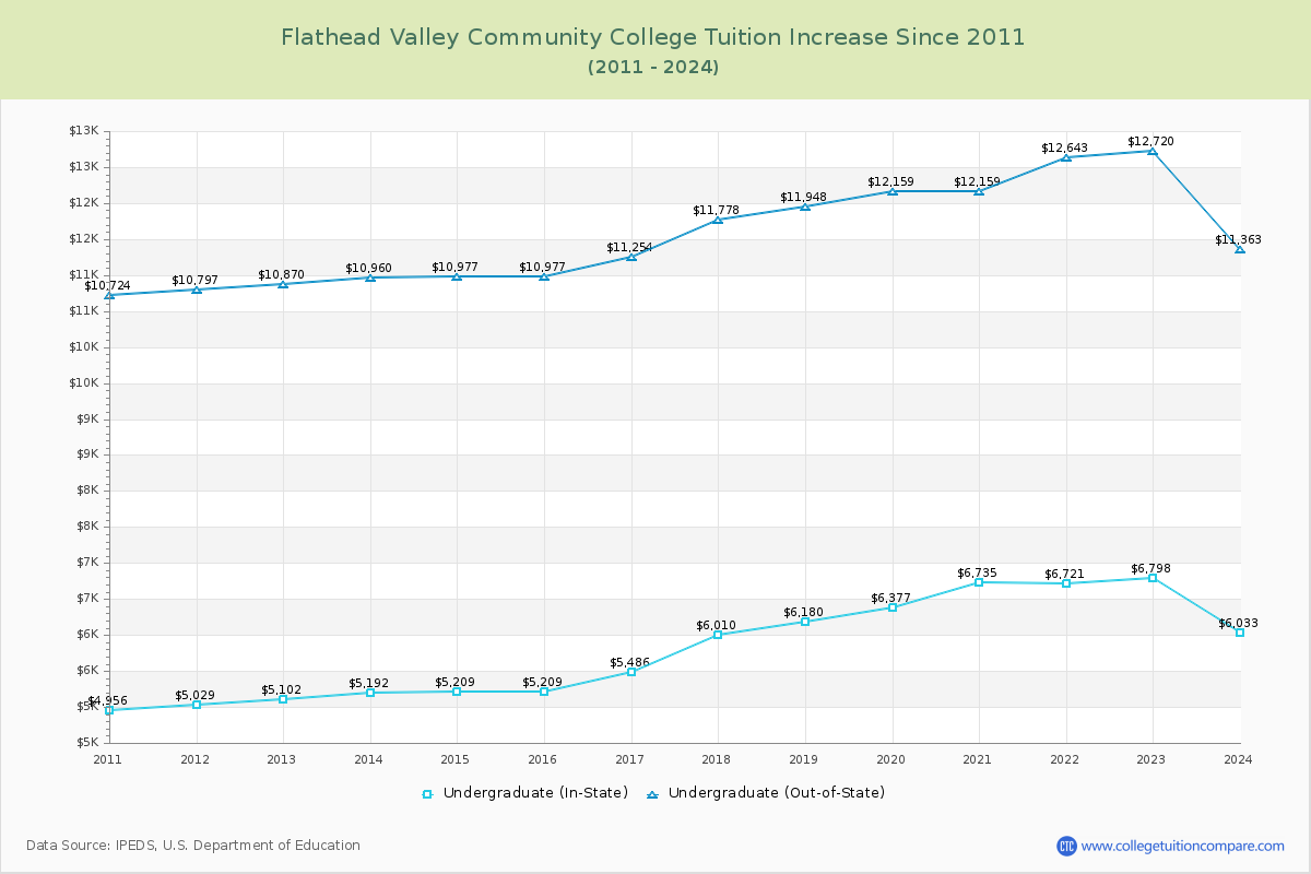 Flathead Valley Community College Tuition & Fees Changes Chart