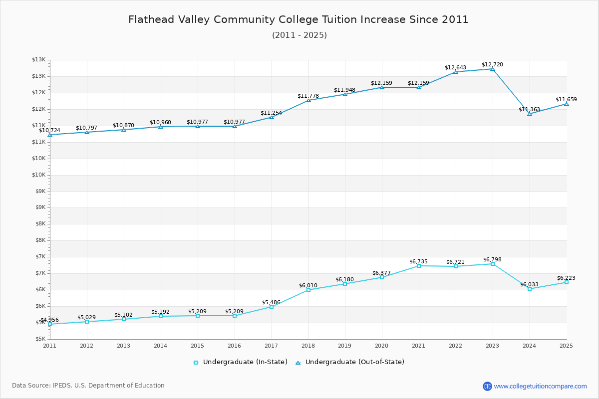 Flathead Valley Community College Tuition & Fees Changes Chart
