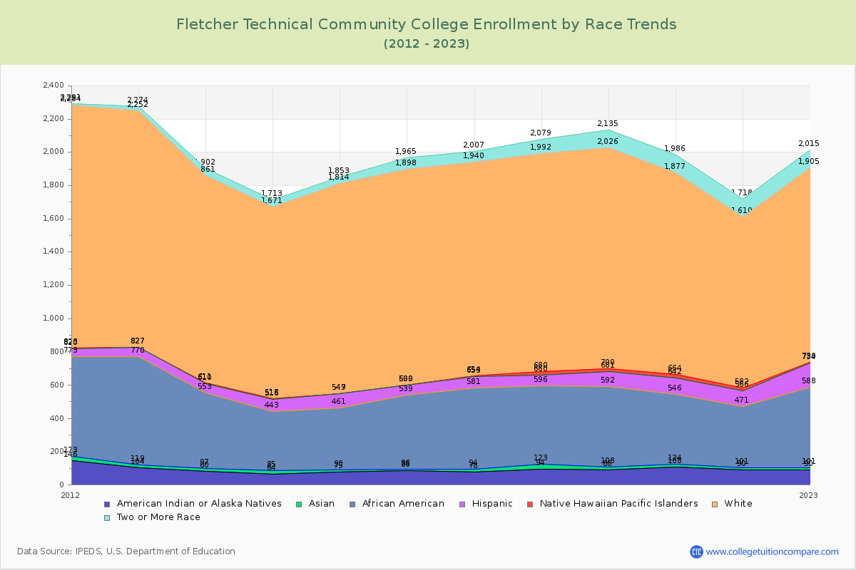 Fletcher Technical Community College Enrollment by Race Trends Chart