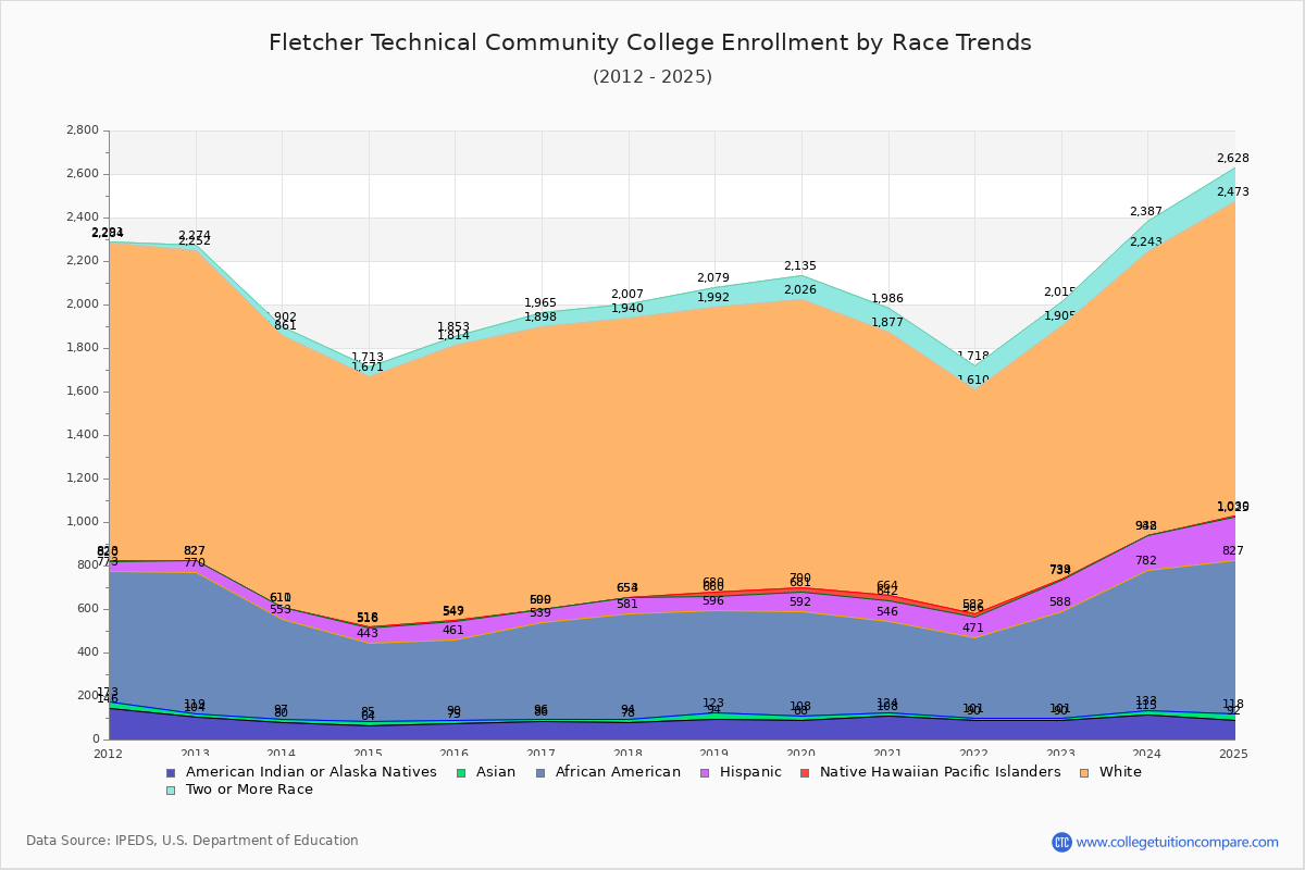 Fletcher Technical Community College Enrollment by Race Trends Chart