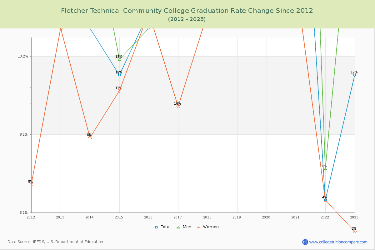 Fletcher Technical Community College Graduation Rate Changes Chart