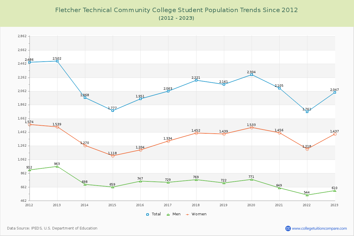 Fletcher Technical Community College Enrollment Trends Chart