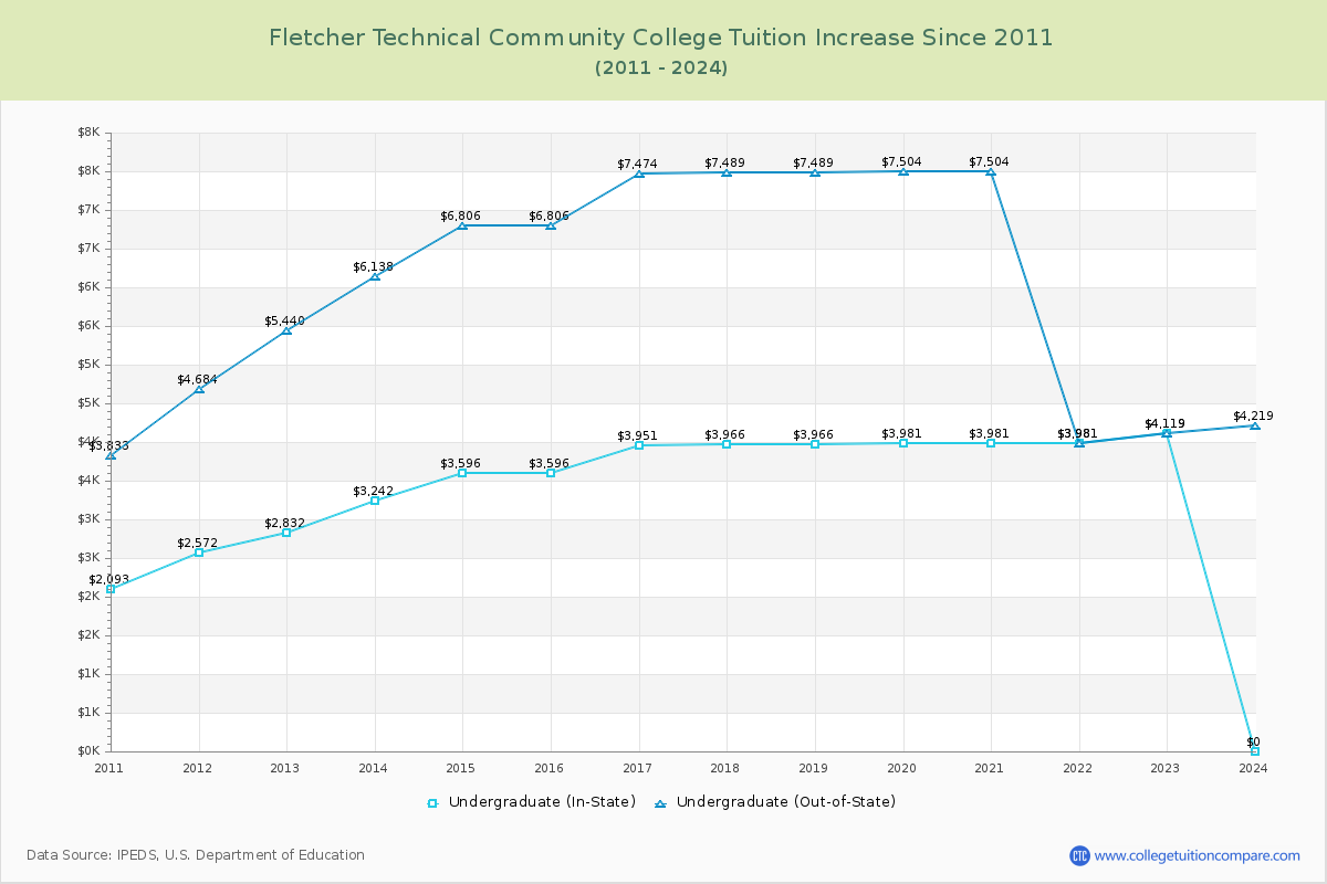 Fletcher Technical Community College Tuition & Fees Changes Chart