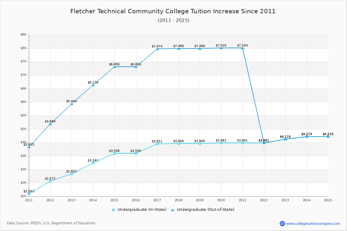 Fletcher Technical Community College Tuition & Fees Changes Chart