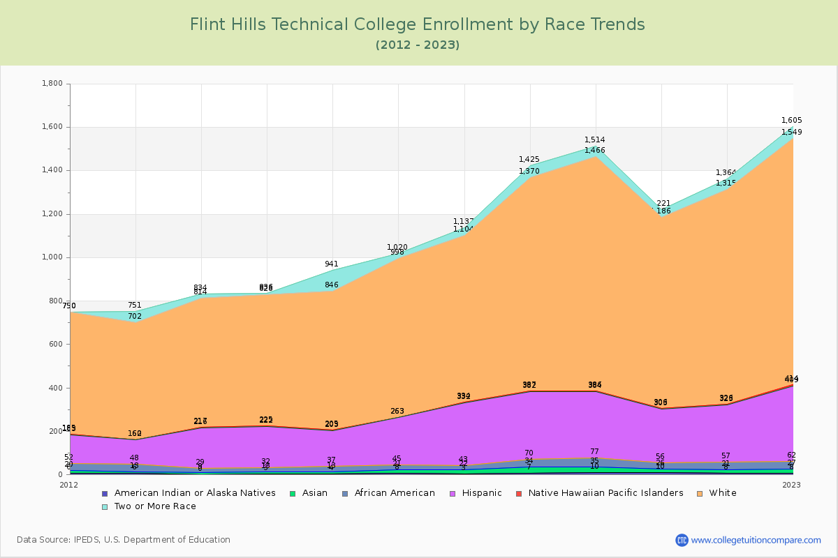Flint Hills Technical College Enrollment by Race Trends Chart