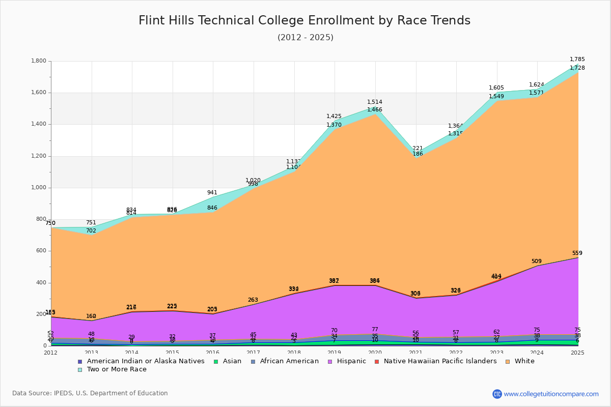 Flint Hills Technical College Enrollment by Race Trends Chart