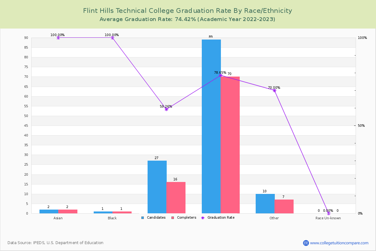 Flint Hills Technical College graduate rate by race