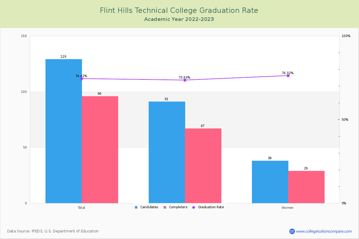 Flint Hills Technical College graduate rate