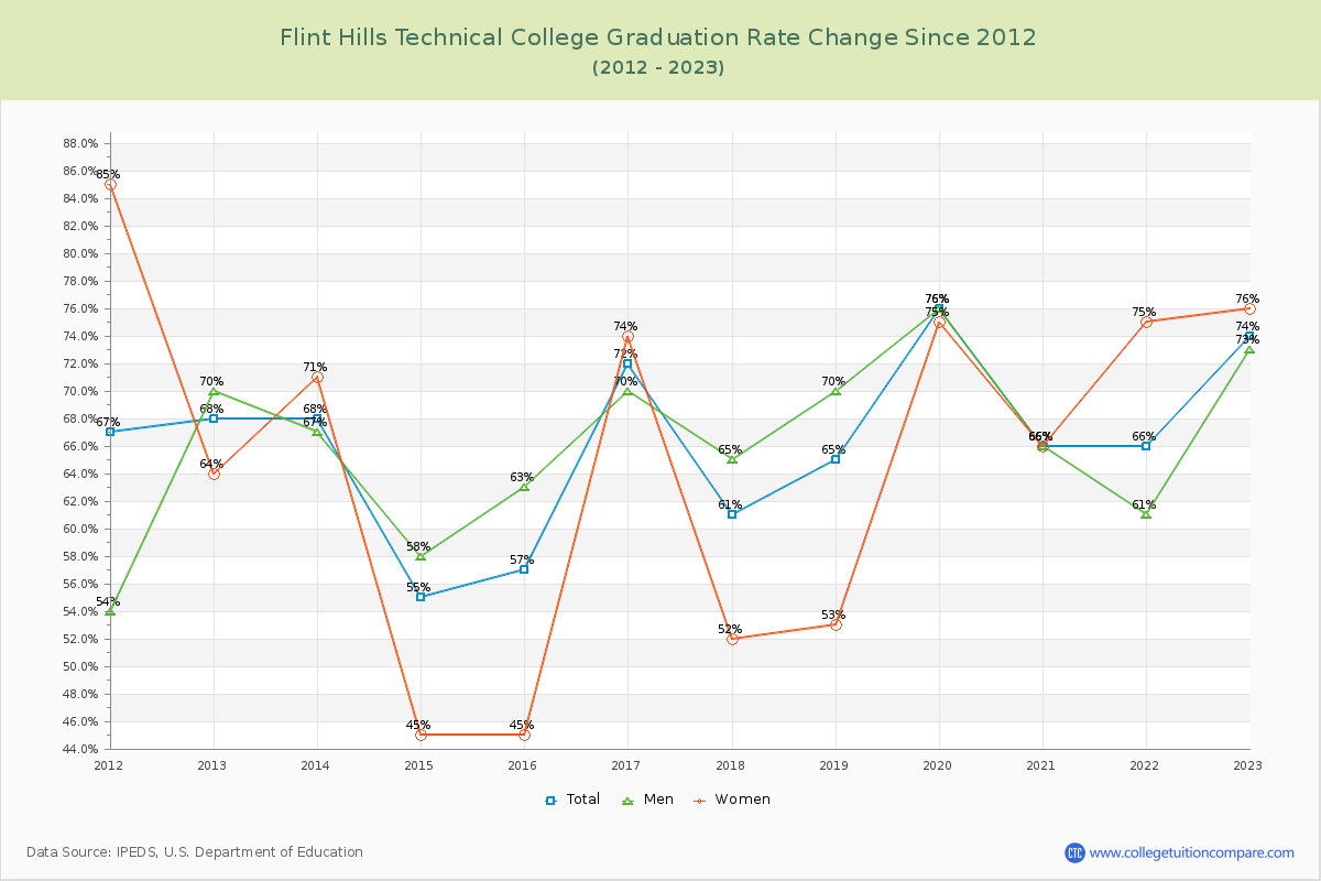 Flint Hills Technical College Graduation Rate Changes Chart