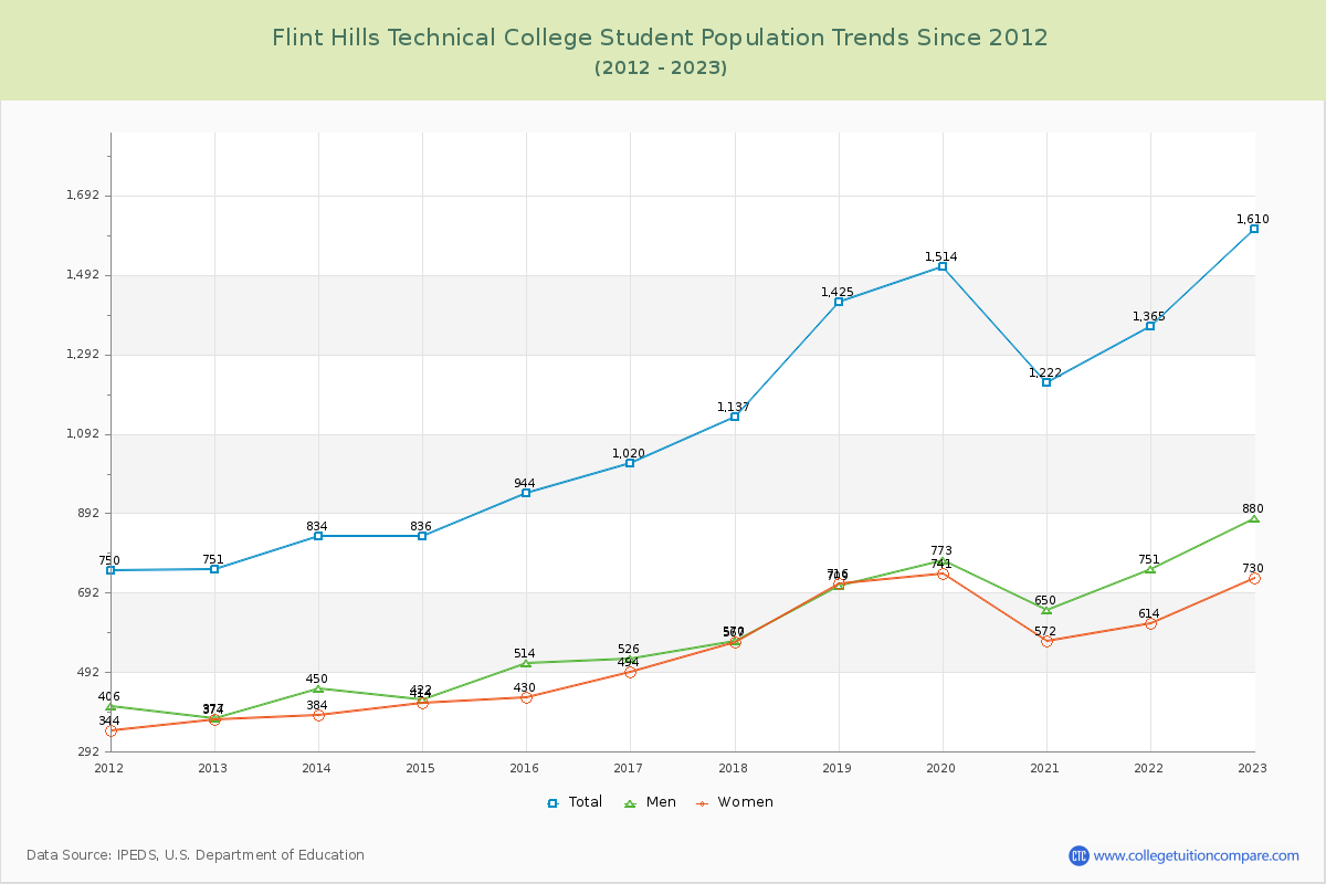 Flint Hills Technical College Enrollment Trends Chart
