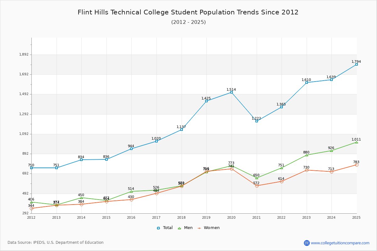 Flint Hills Technical College Enrollment Trends Chart