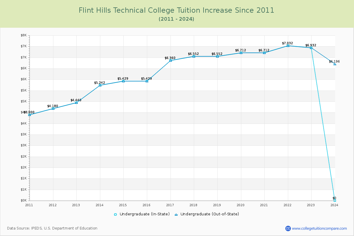 Flint Hills Technical College Tuition & Fees Changes Chart