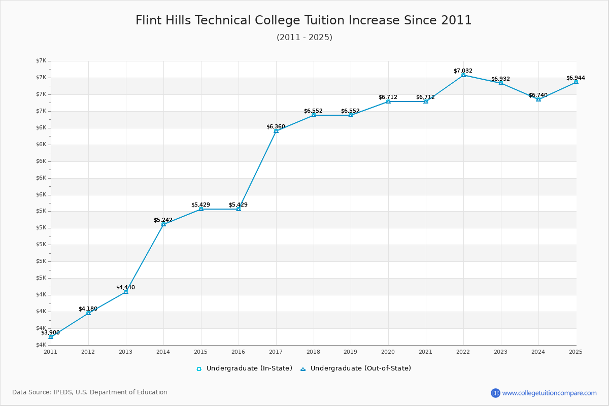 Flint Hills Technical College Tuition & Fees Changes Chart