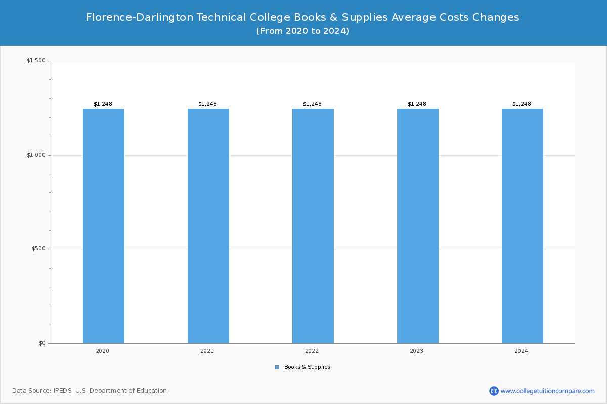 Florence-Darlington Technical College - Books and Supplies Costs