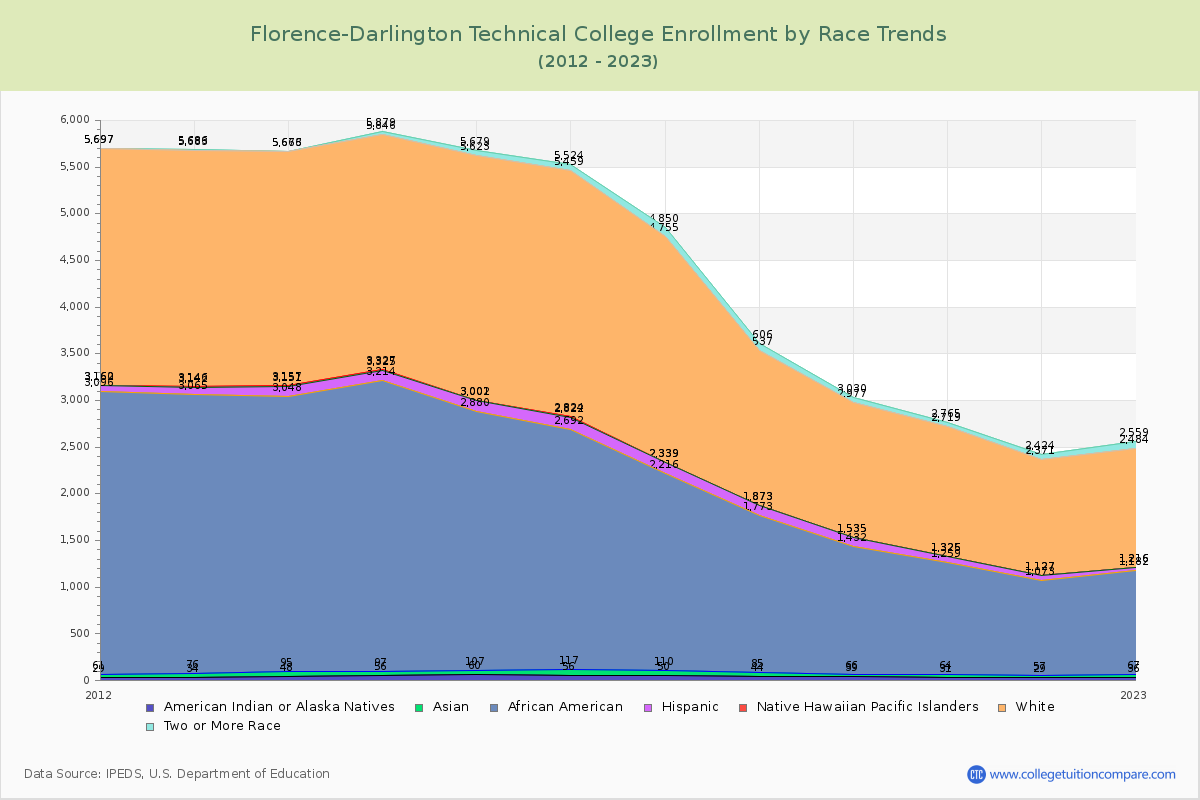 Florence-Darlington Technical College Enrollment by Race Trends Chart