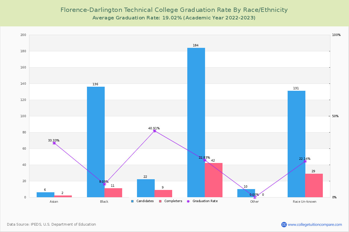 Florence-Darlington Technical College graduate rate by race
