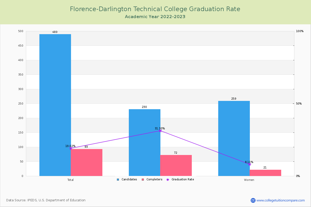 Florence-Darlington Technical College graduate rate