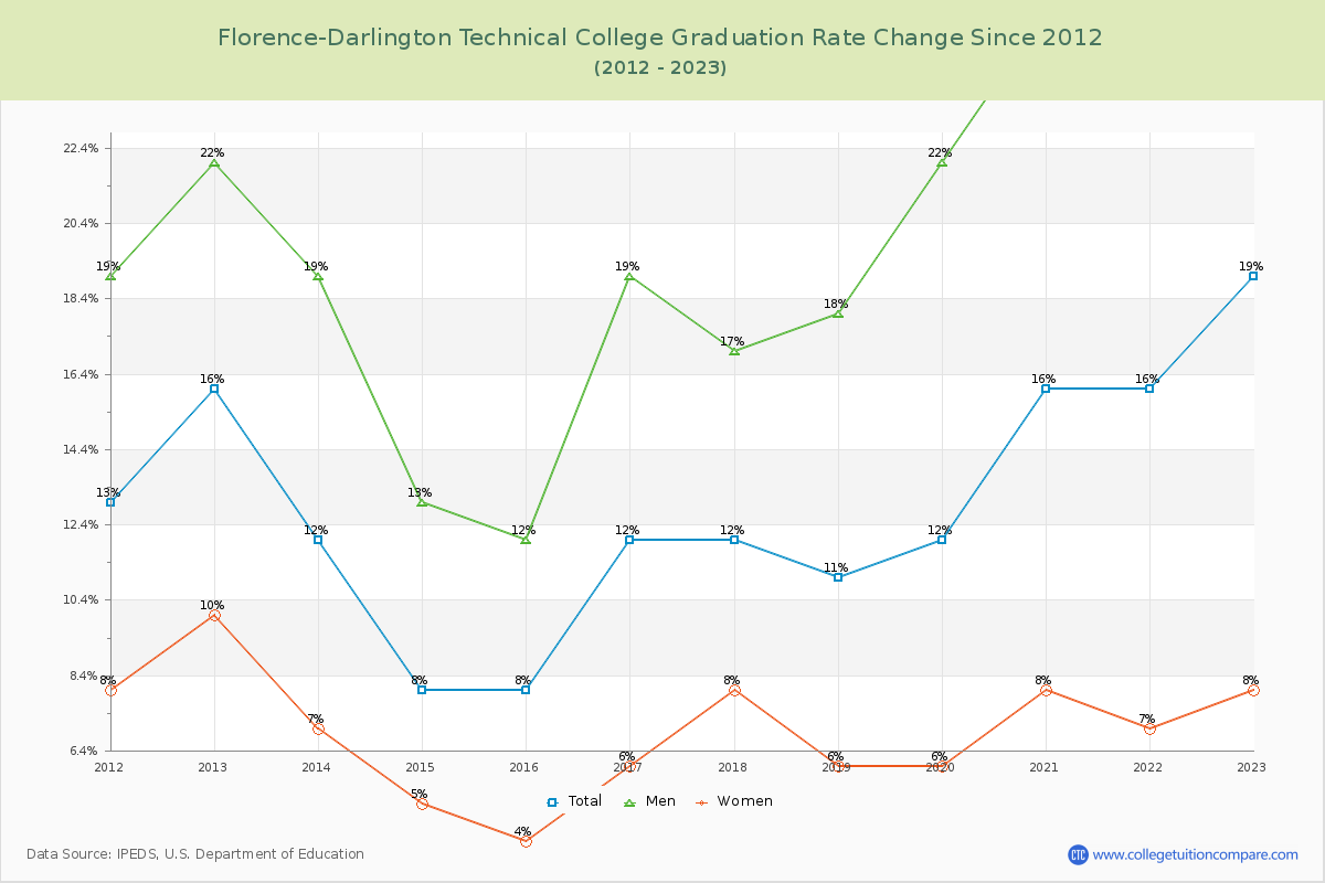 Florence-Darlington Technical College Graduation Rate Changes Chart
