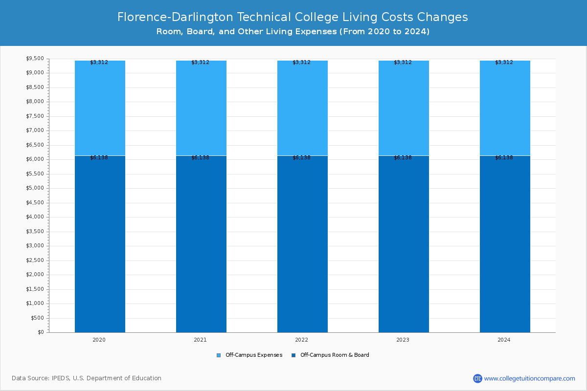 Florence-Darlington Technical College - Room and Board Coost Chart