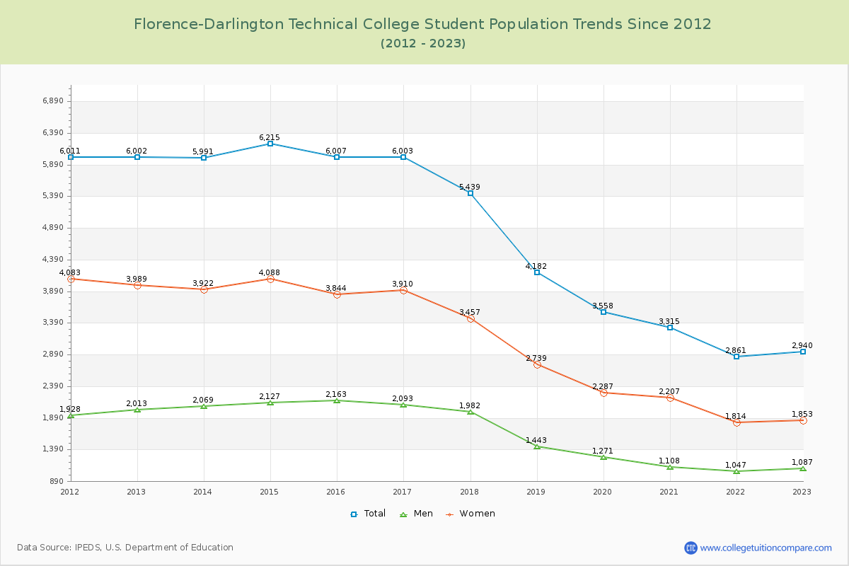 Florence-Darlington Technical College Enrollment Trends Chart