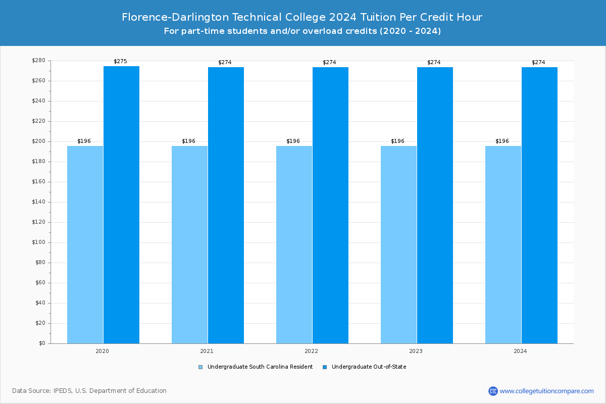 Florence-Darlington Technical College - Tuition per Credit Hour