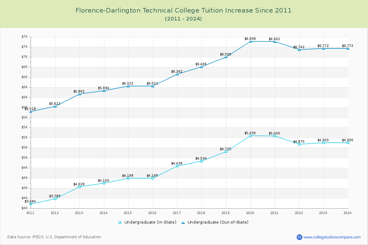Florence-Darlington Technical College Tuition & Fees Changes Chart