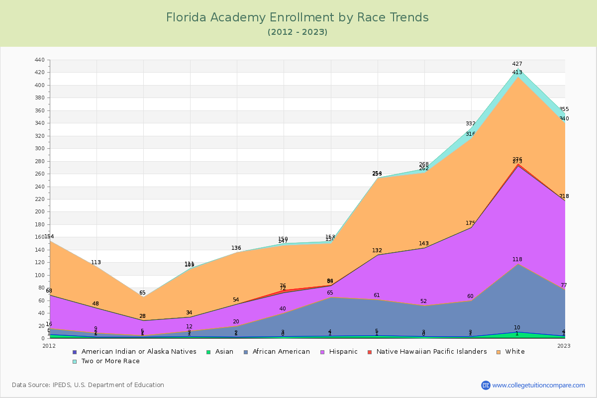 Florida Academy Enrollment by Race Trends Chart