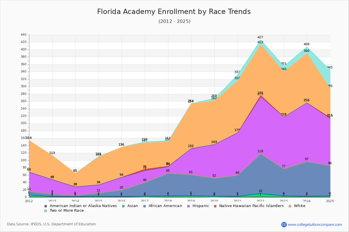 Florida Academy Enrollment by Race Trends Chart