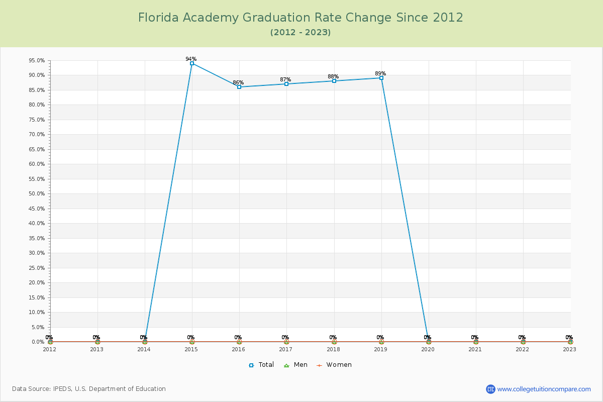 Florida Academy Graduation Rate Changes Chart