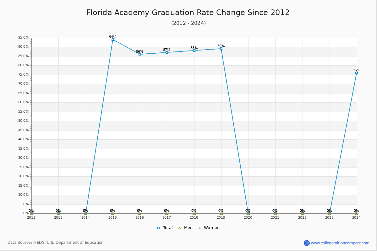 Florida Academy Graduation Rate Changes Chart
