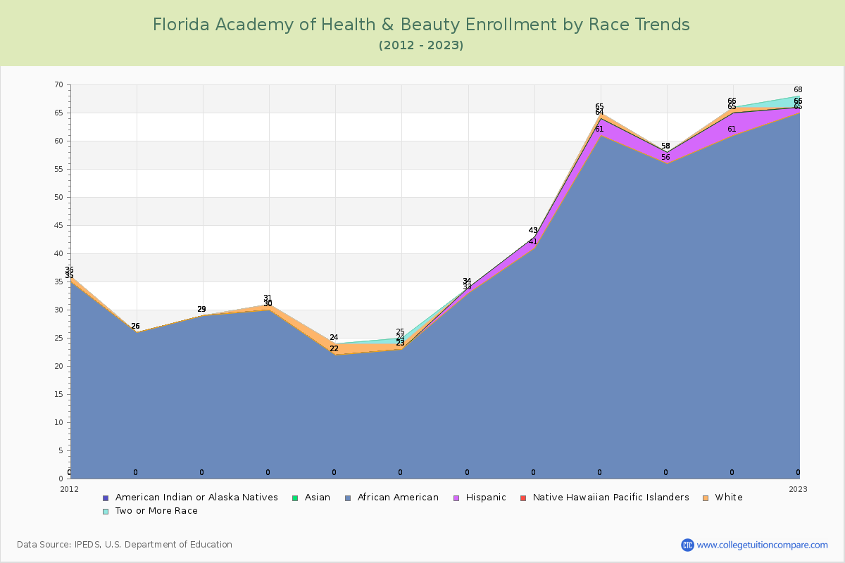 Florida Academy of Health & Beauty Enrollment by Race Trends Chart