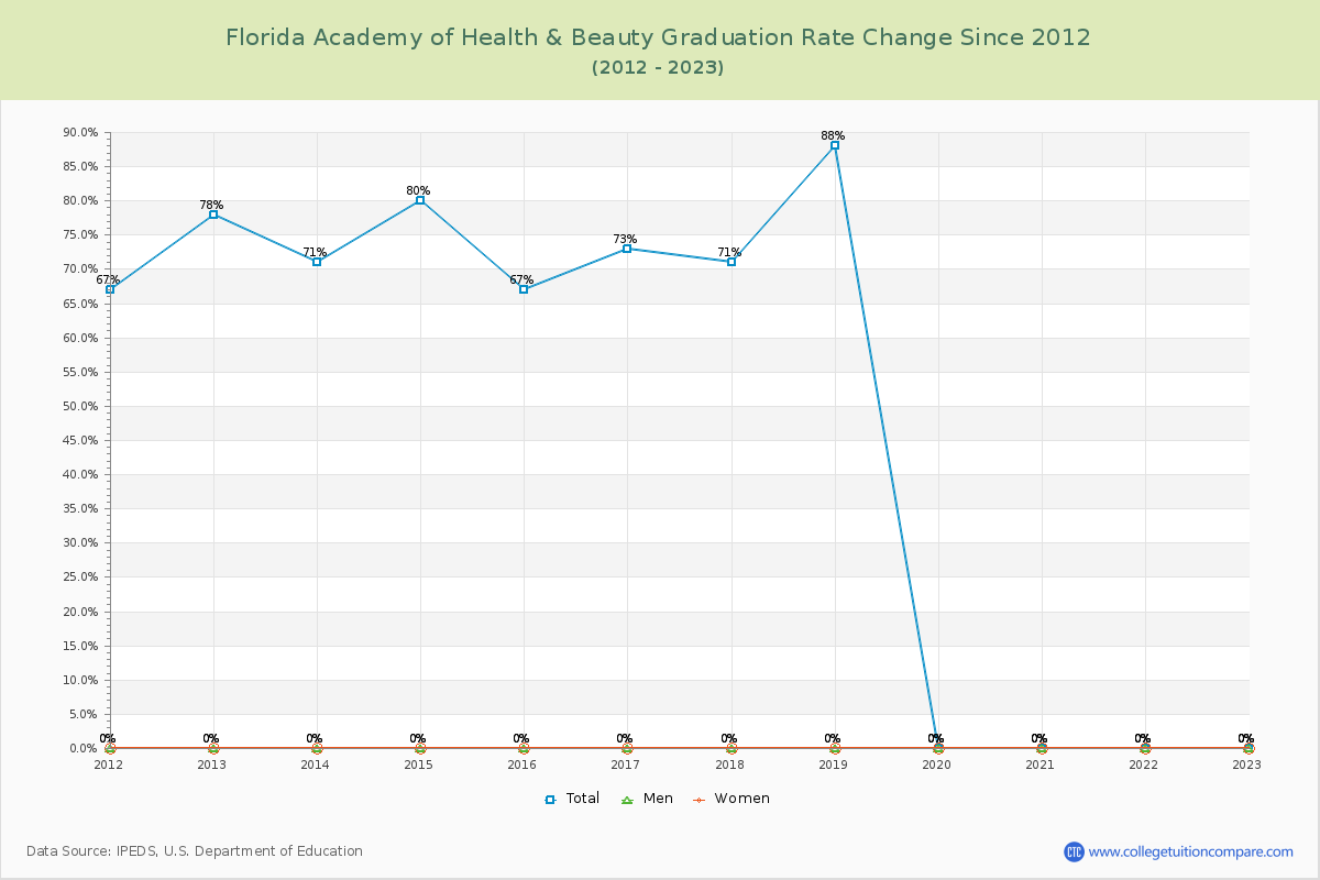Florida Academy of Health & Beauty Graduation Rate Changes Chart
