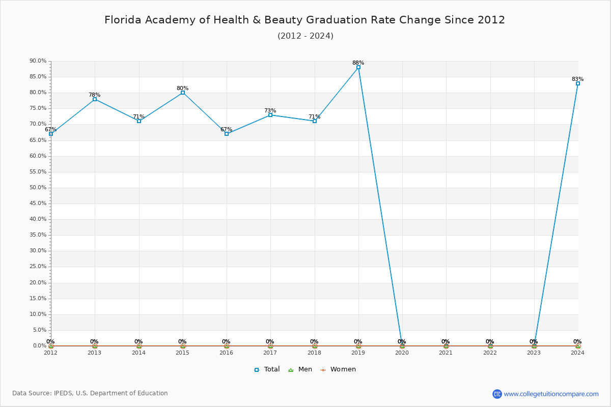 Florida Academy of Health & Beauty Graduation Rate Changes Chart